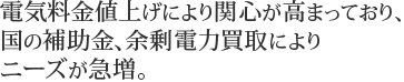 電気料金値上げにより関心が高まっており、国の補助金、余剰電力買取によりニーズが急増。